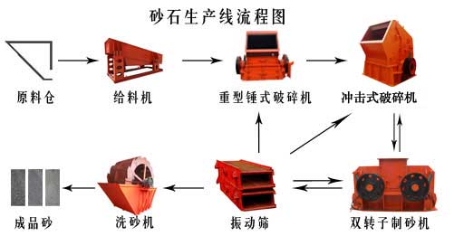 制砂生產(chǎn)線(xiàn)流程圖 采石場(chǎng)設備