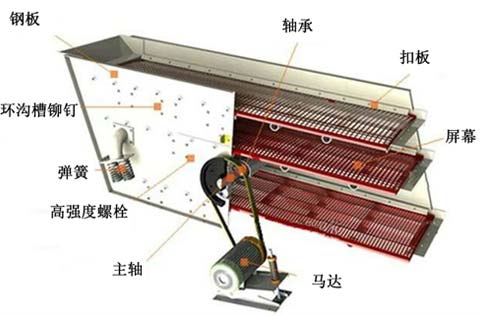 振動(dòng)篩結構圖