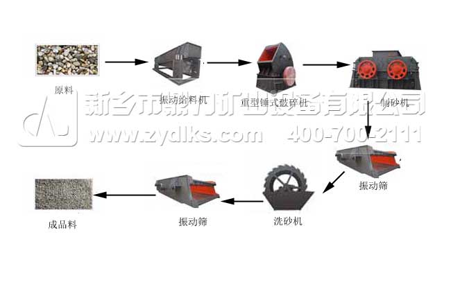 砂石骨料生產(chǎn)線(xiàn)破碎流程
