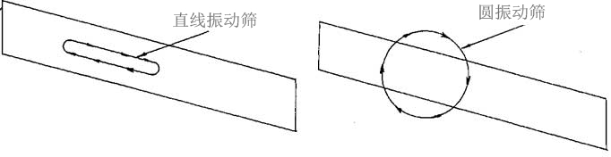 振動(dòng)篩設備