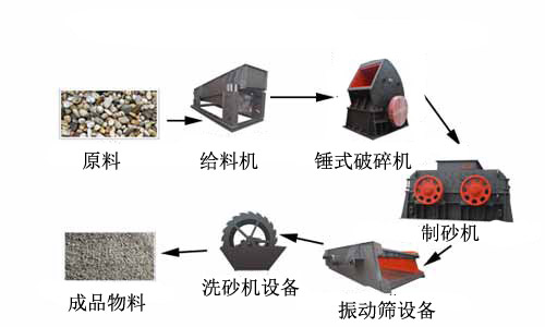 青石制砂生產(chǎn)線(xiàn)