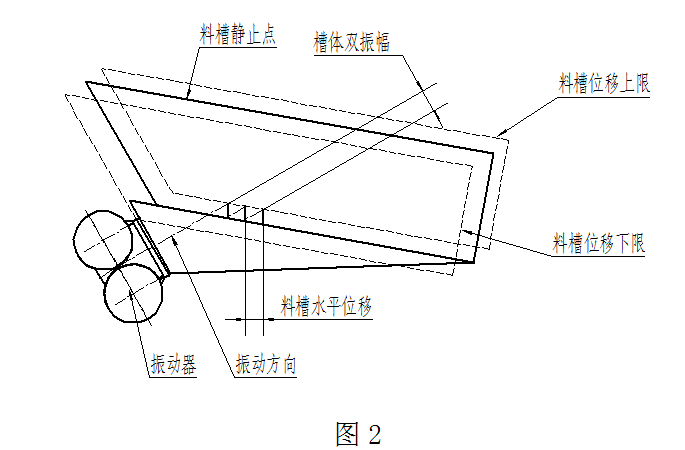 Z系列振動(dòng)給料機原理