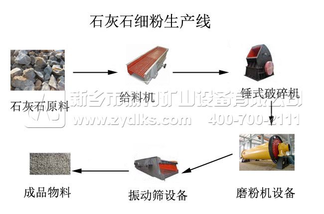 石灰石細粉生產(chǎn)線(xiàn)流程圖