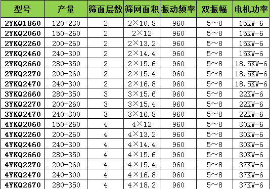 YKQ輕型振動(dòng)篩技術(shù)參數