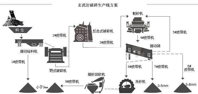 玄武巖生產(chǎn)線(xiàn)流程