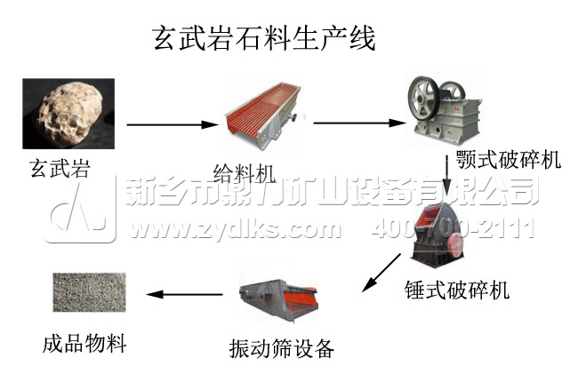 玄武巖生產(chǎn)線(xiàn)破碎機流程圖