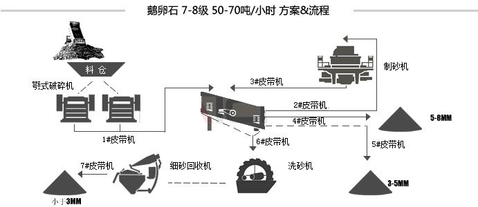 河卵石生產(chǎn)線(xiàn)流程方案