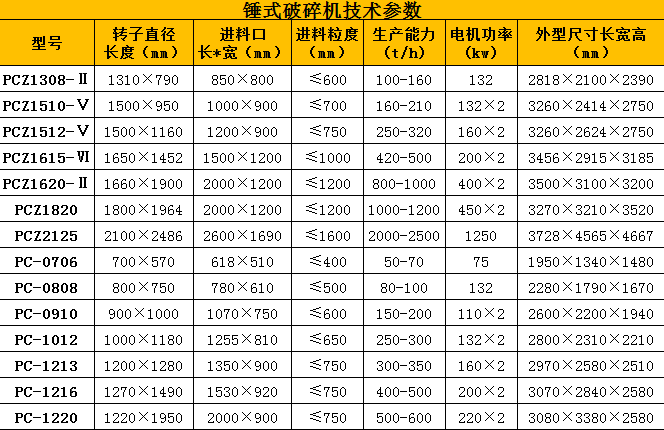 錘式砸石機技術(shù)參數