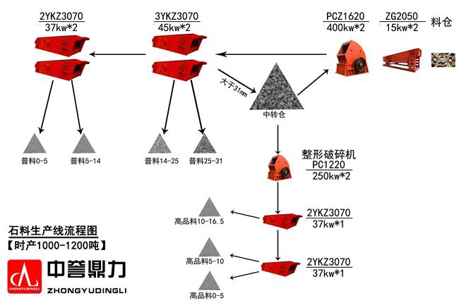時(shí)產(chǎn)1000噸石灰石生產(chǎn)線(xiàn)配置方案