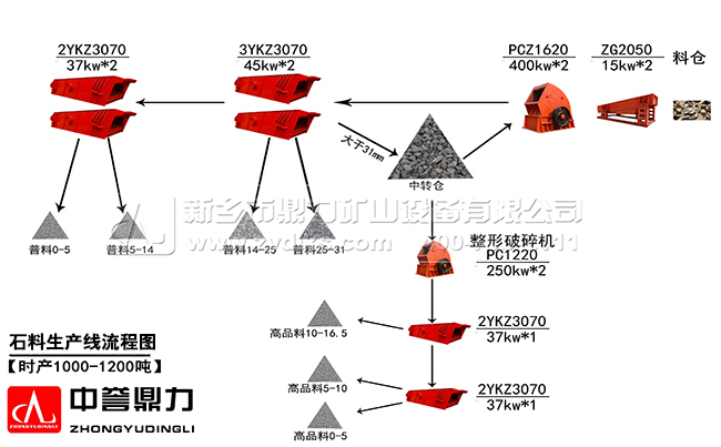 時(shí)產(chǎn)1000噸石料生產(chǎn)線(xiàn)流程圖