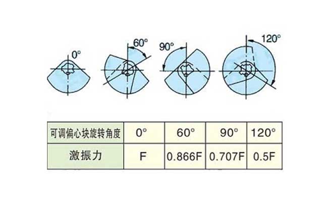 振動(dòng)篩振幅調節
