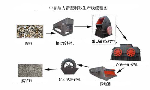 石灰石制砂生產(chǎn)線(xiàn)配置圖
