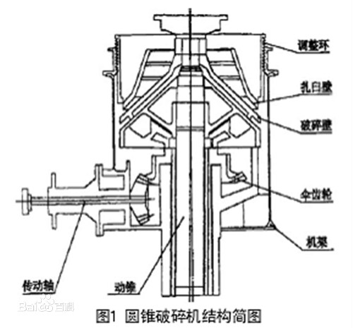 圓錐破碎機結構簡(jiǎn)圖